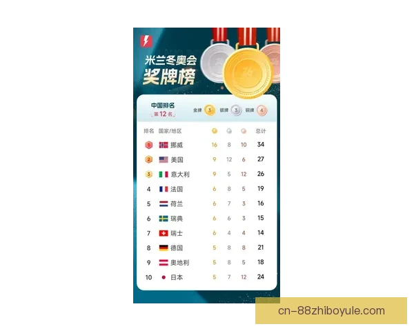 大年初三冬奥奖牌榜格局突变新